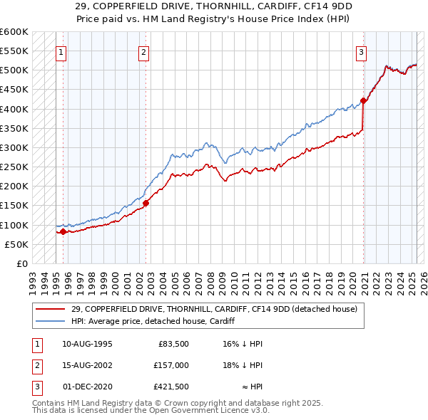 29, COPPERFIELD DRIVE, THORNHILL, CARDIFF, CF14 9DD: Price paid vs HM Land Registry's House Price Index