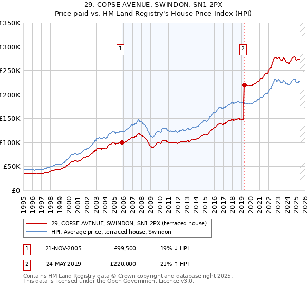 29, COPSE AVENUE, SWINDON, SN1 2PX: Price paid vs HM Land Registry's House Price Index
