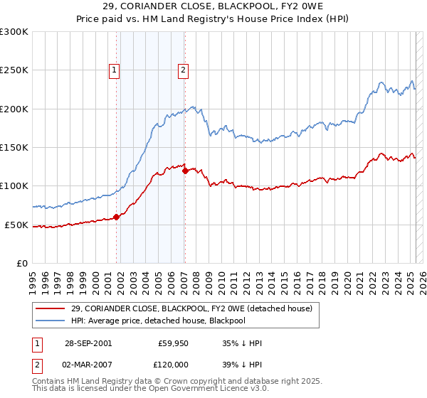 29, CORIANDER CLOSE, BLACKPOOL, FY2 0WE: Price paid vs HM Land Registry's House Price Index