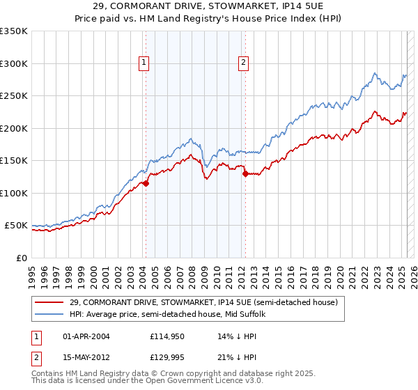 29, CORMORANT DRIVE, STOWMARKET, IP14 5UE: Price paid vs HM Land Registry's House Price Index