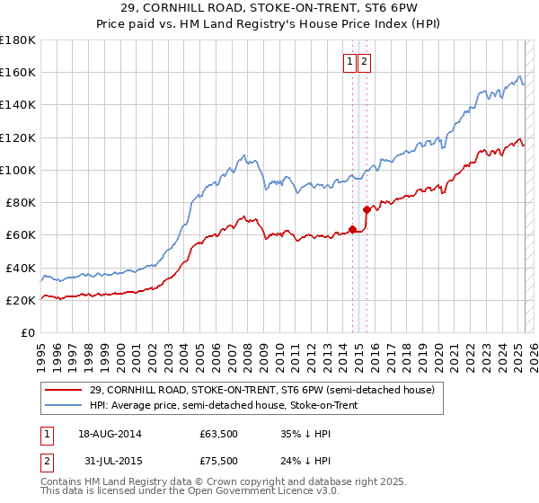 29, CORNHILL ROAD, STOKE-ON-TRENT, ST6 6PW: Price paid vs HM Land Registry's House Price Index