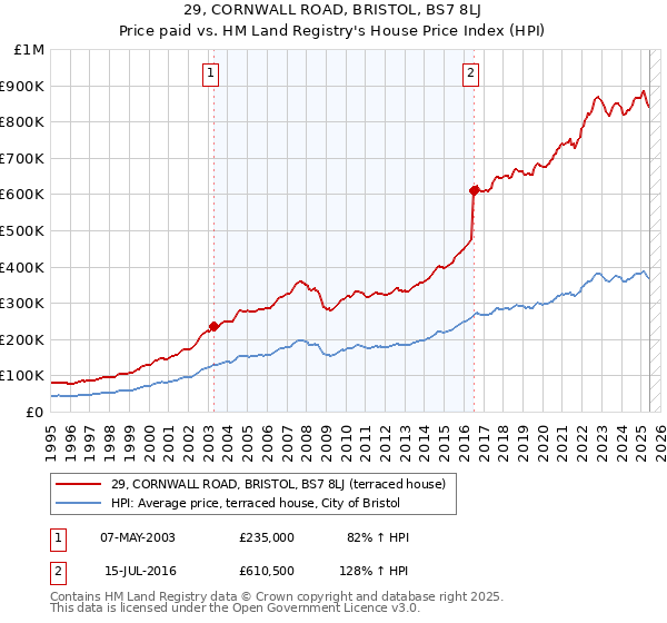 29, CORNWALL ROAD, BRISTOL, BS7 8LJ: Price paid vs HM Land Registry's House Price Index