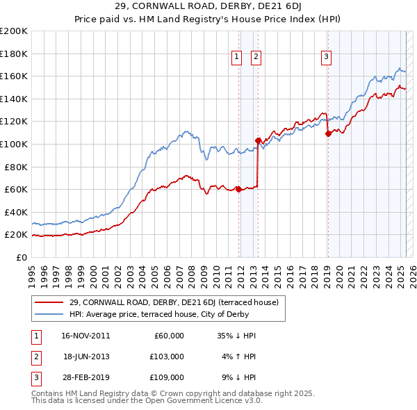 29, CORNWALL ROAD, DERBY, DE21 6DJ: Price paid vs HM Land Registry's House Price Index