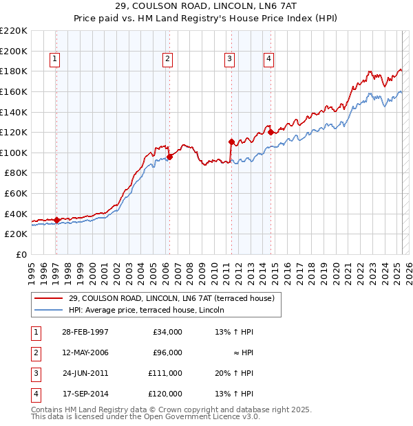 29, COULSON ROAD, LINCOLN, LN6 7AT: Price paid vs HM Land Registry's House Price Index