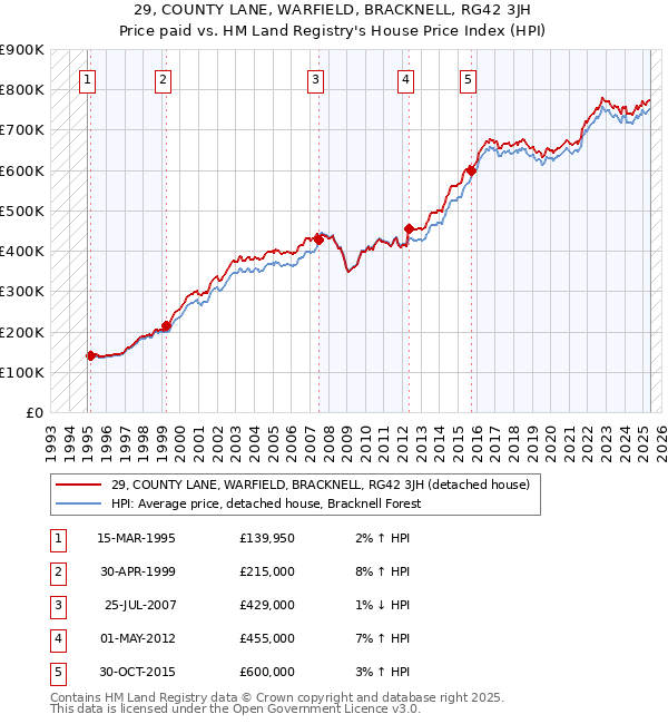 29, COUNTY LANE, WARFIELD, BRACKNELL, RG42 3JH: Price paid vs HM Land Registry's House Price Index