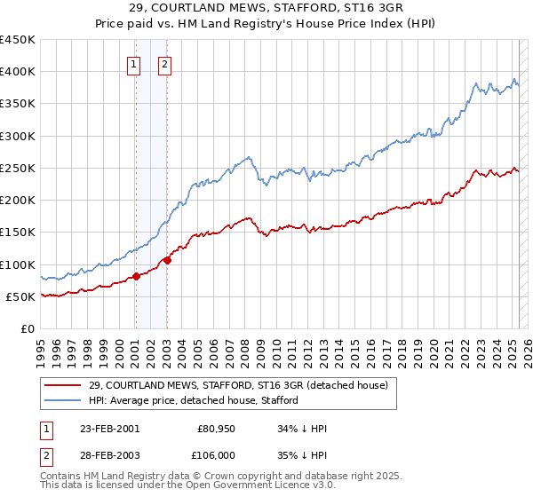 29, COURTLAND MEWS, STAFFORD, ST16 3GR: Price paid vs HM Land Registry's House Price Index