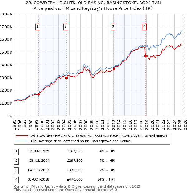 29, COWDERY HEIGHTS, OLD BASING, BASINGSTOKE, RG24 7AN: Price paid vs HM Land Registry's House Price Index