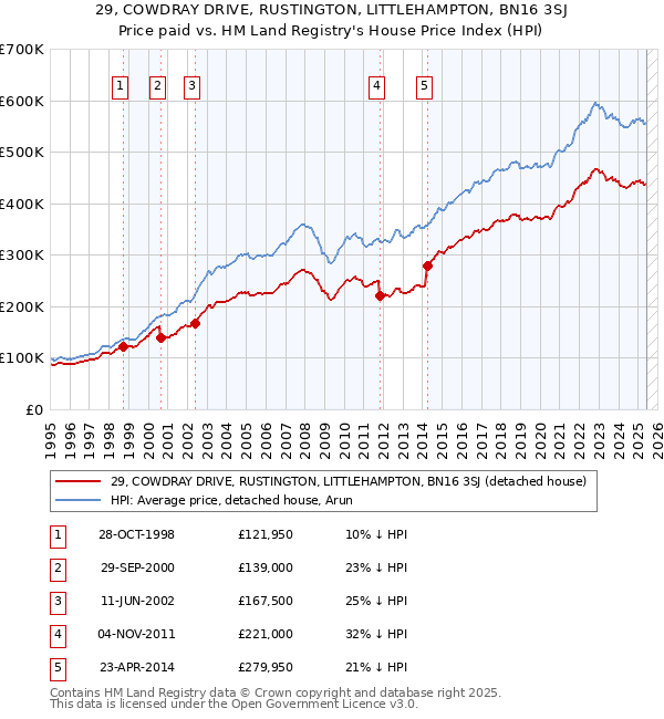 29, COWDRAY DRIVE, RUSTINGTON, LITTLEHAMPTON, BN16 3SJ: Price paid vs HM Land Registry's House Price Index