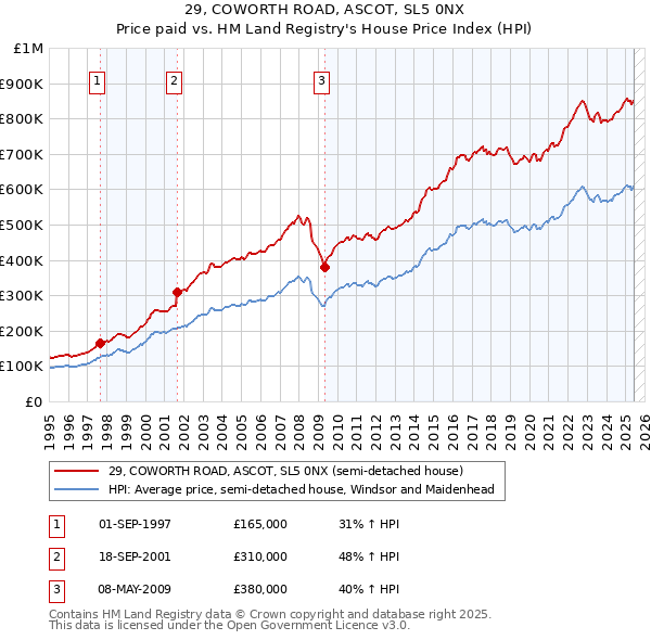 29, COWORTH ROAD, ASCOT, SL5 0NX: Price paid vs HM Land Registry's House Price Index
