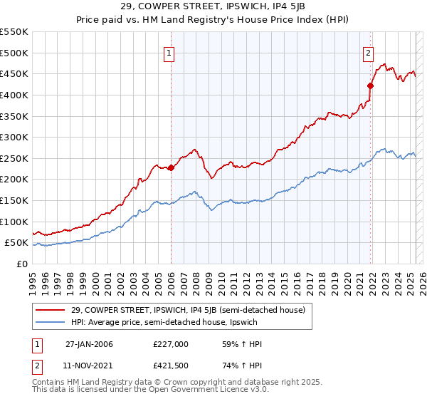 29, COWPER STREET, IPSWICH, IP4 5JB: Price paid vs HM Land Registry's House Price Index
