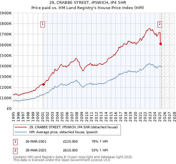 29, CRABBE STREET, IPSWICH, IP4 5HR: Price paid vs HM Land Registry's House Price Index