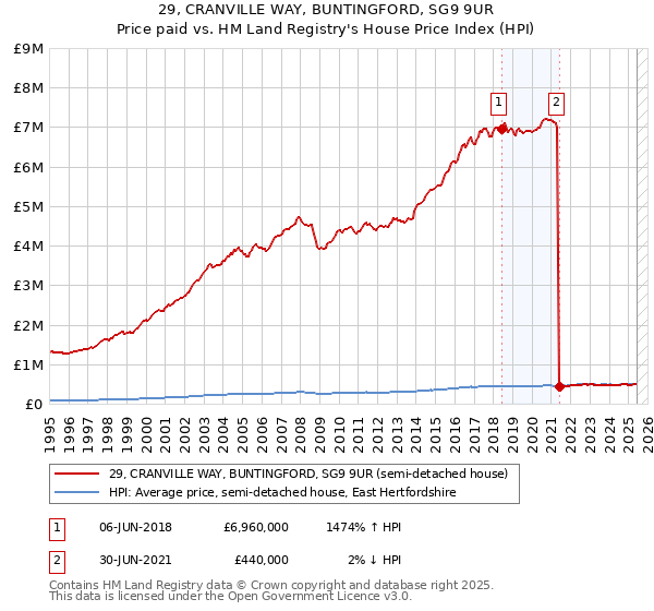 29, CRANVILLE WAY, BUNTINGFORD, SG9 9UR: Price paid vs HM Land Registry's House Price Index