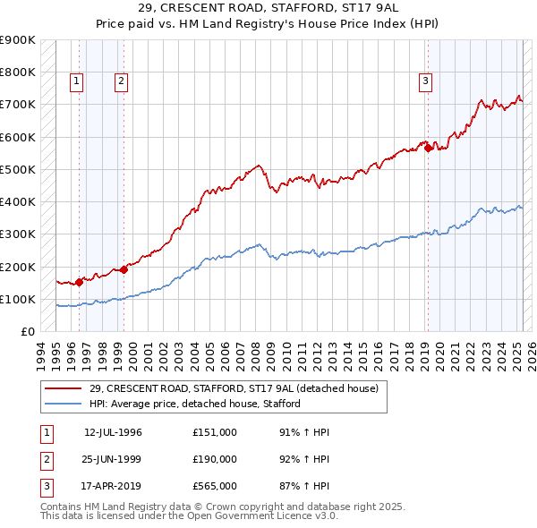 29, CRESCENT ROAD, STAFFORD, ST17 9AL: Price paid vs HM Land Registry's House Price Index