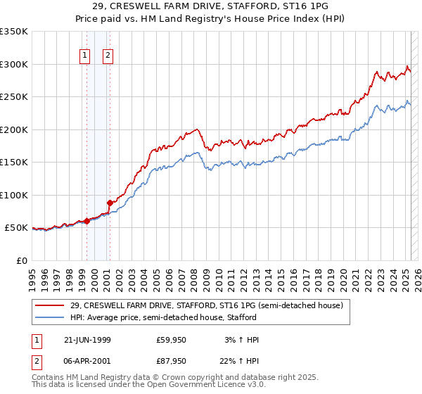 29, CRESWELL FARM DRIVE, STAFFORD, ST16 1PG: Price paid vs HM Land Registry's House Price Index