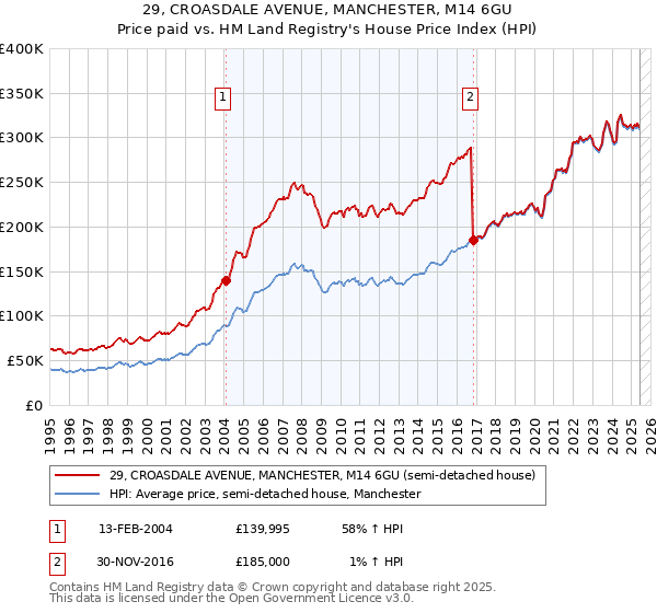 29, CROASDALE AVENUE, MANCHESTER, M14 6GU: Price paid vs HM Land Registry's House Price Index