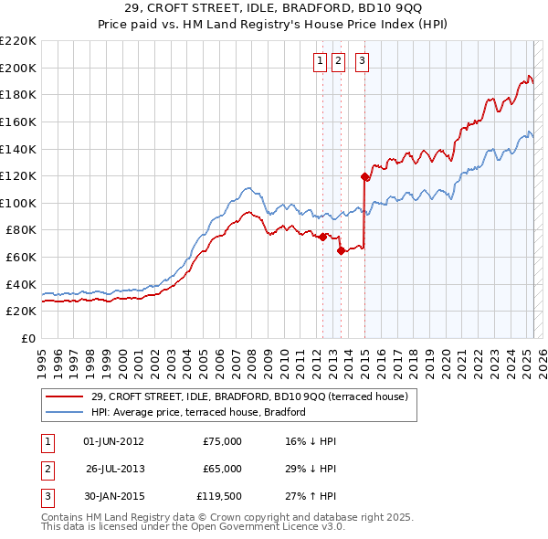 29, CROFT STREET, IDLE, BRADFORD, BD10 9QQ: Price paid vs HM Land Registry's House Price Index