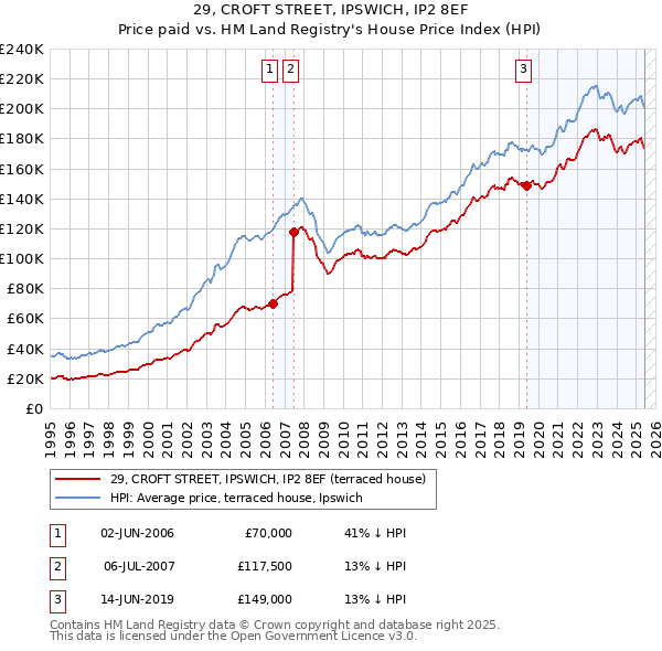 29, CROFT STREET, IPSWICH, IP2 8EF: Price paid vs HM Land Registry's House Price Index