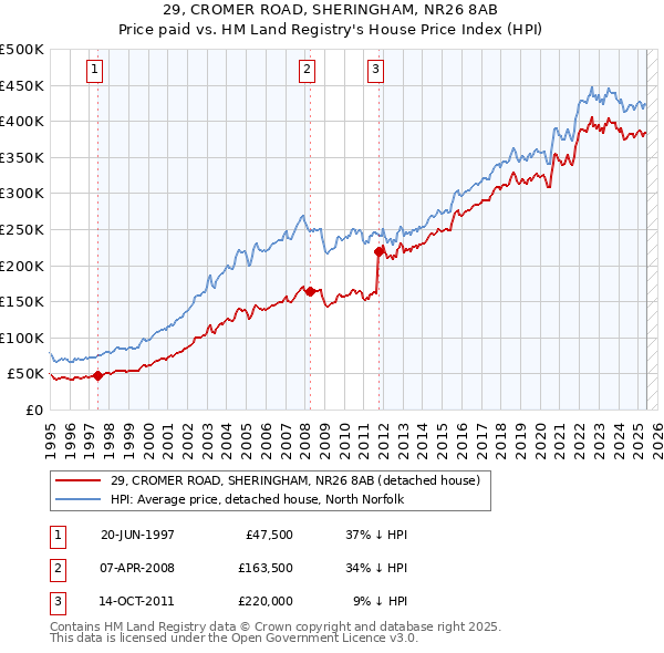 29, CROMER ROAD, SHERINGHAM, NR26 8AB: Price paid vs HM Land Registry's House Price Index