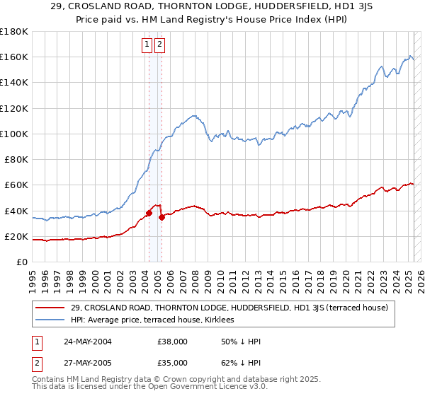 29, CROSLAND ROAD, THORNTON LODGE, HUDDERSFIELD, HD1 3JS: Price paid vs HM Land Registry's House Price Index