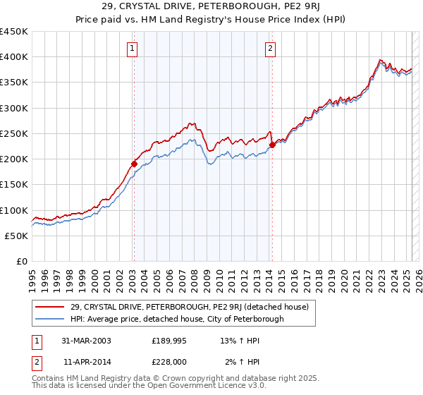 29, CRYSTAL DRIVE, PETERBOROUGH, PE2 9RJ: Price paid vs HM Land Registry's House Price Index