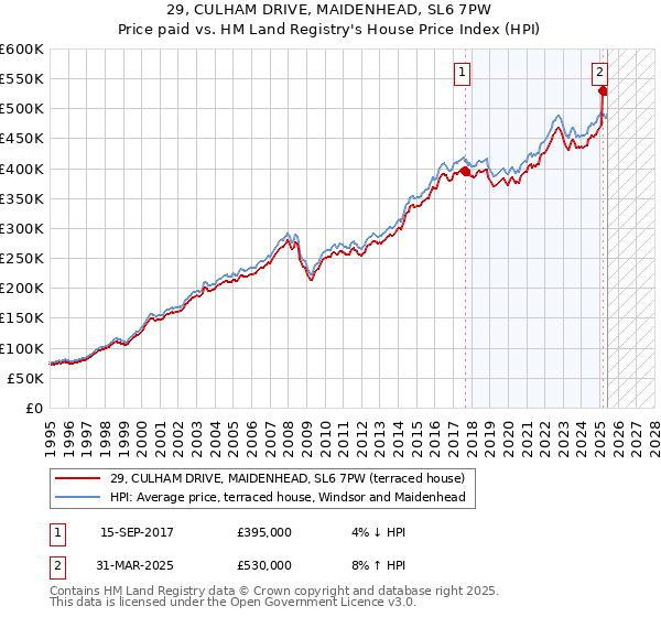 29, CULHAM DRIVE, MAIDENHEAD, SL6 7PW: Price paid vs HM Land Registry's House Price Index