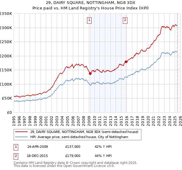29, DAIRY SQUARE, NOTTINGHAM, NG8 3DX: Price paid vs HM Land Registry's House Price Index