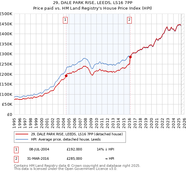 29, DALE PARK RISE, LEEDS, LS16 7PP: Price paid vs HM Land Registry's House Price Index