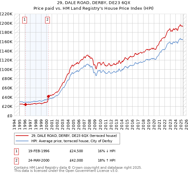 29, DALE ROAD, DERBY, DE23 6QX: Price paid vs HM Land Registry's House Price Index