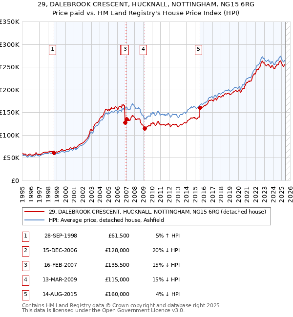 29, DALEBROOK CRESCENT, HUCKNALL, NOTTINGHAM, NG15 6RG: Price paid vs HM Land Registry's House Price Index