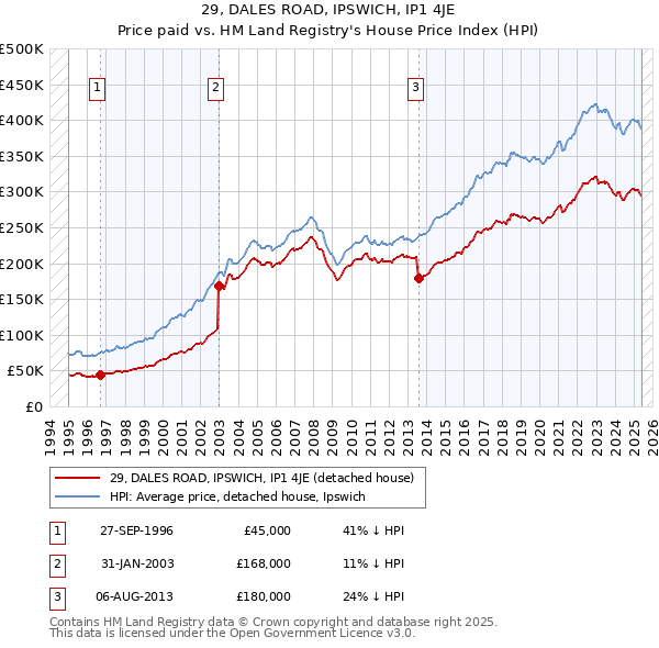 29, DALES ROAD, IPSWICH, IP1 4JE: Price paid vs HM Land Registry's House Price Index