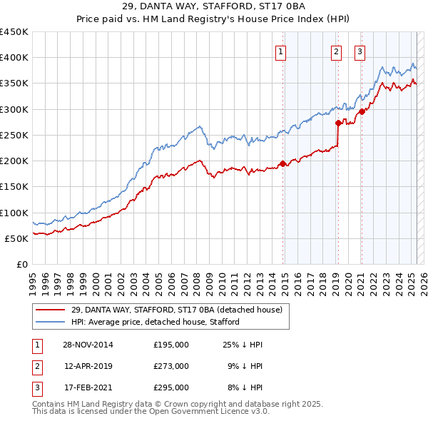 29, DANTA WAY, STAFFORD, ST17 0BA: Price paid vs HM Land Registry's House Price Index