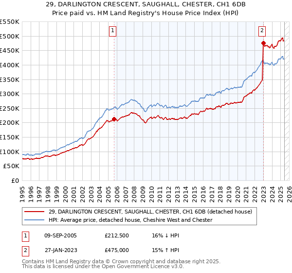 29, DARLINGTON CRESCENT, SAUGHALL, CHESTER, CH1 6DB: Price paid vs HM Land Registry's House Price Index