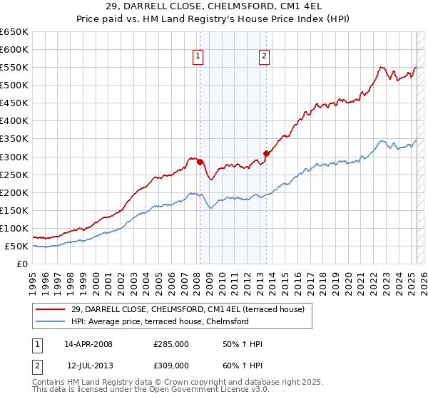 29, DARRELL CLOSE, CHELMSFORD, CM1 4EL: Price paid vs HM Land Registry's House Price Index