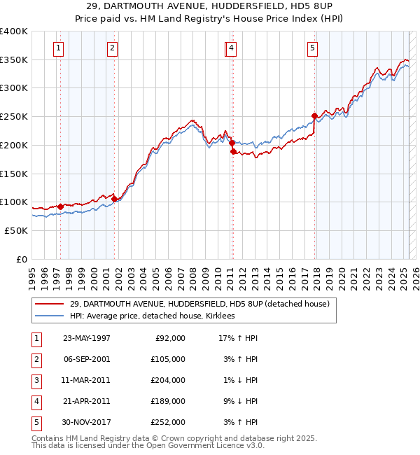 29, DARTMOUTH AVENUE, HUDDERSFIELD, HD5 8UP: Price paid vs HM Land Registry's House Price Index