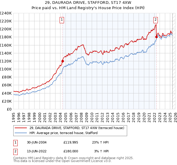 29, DAURADA DRIVE, STAFFORD, ST17 4XW: Price paid vs HM Land Registry's House Price Index