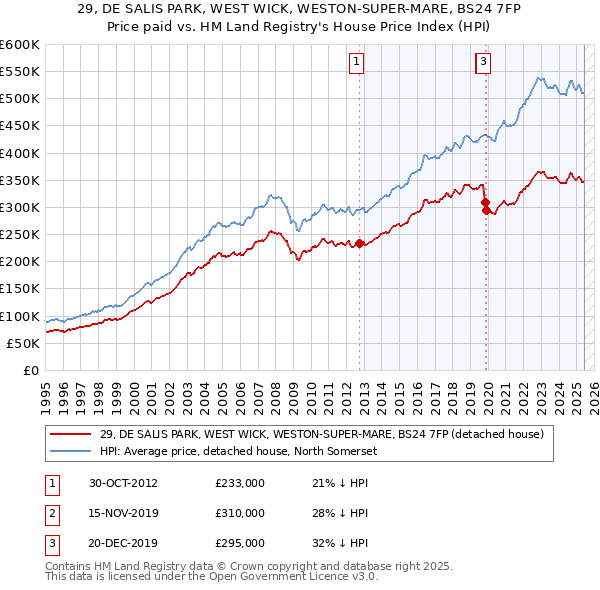 29, DE SALIS PARK, WEST WICK, WESTON-SUPER-MARE, BS24 7FP: Price paid vs HM Land Registry's House Price Index