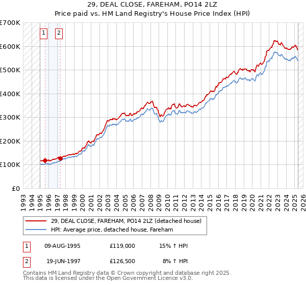 29, DEAL CLOSE, FAREHAM, PO14 2LZ: Price paid vs HM Land Registry's House Price Index