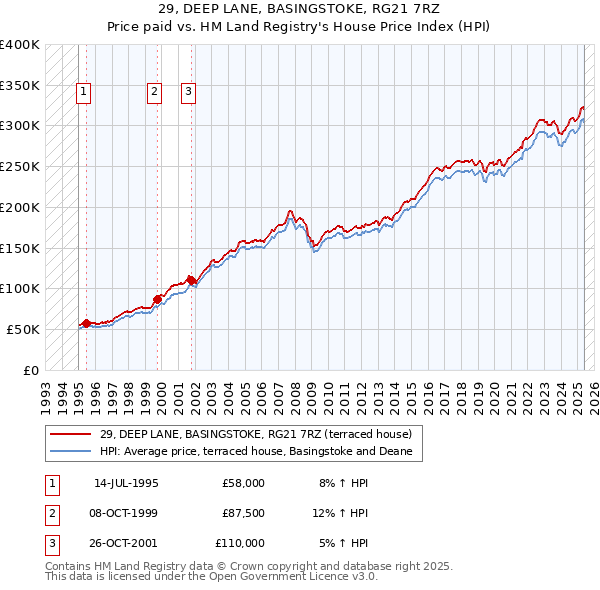 29, DEEP LANE, BASINGSTOKE, RG21 7RZ: Price paid vs HM Land Registry's House Price Index
