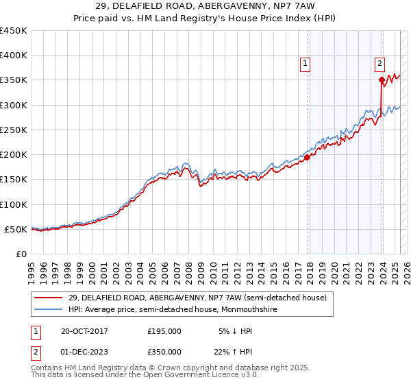 29, DELAFIELD ROAD, ABERGAVENNY, NP7 7AW: Price paid vs HM Land Registry's House Price Index