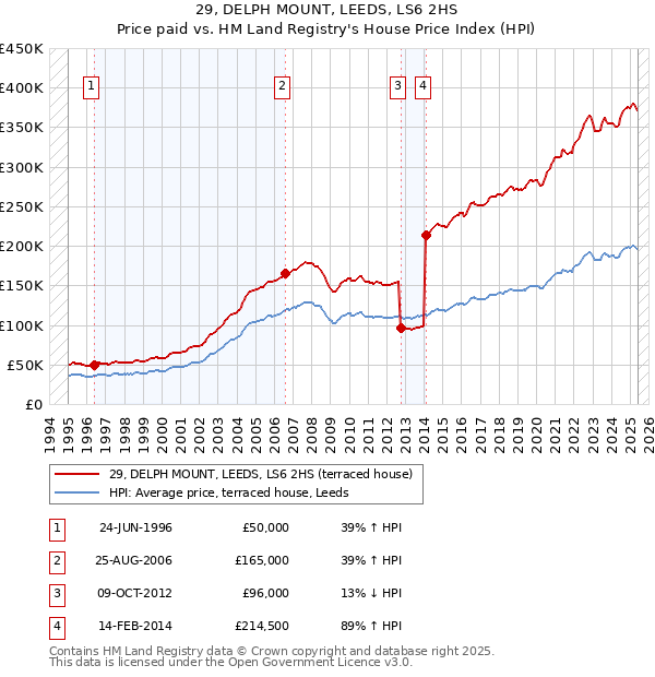 29, DELPH MOUNT, LEEDS, LS6 2HS: Price paid vs HM Land Registry's House Price Index