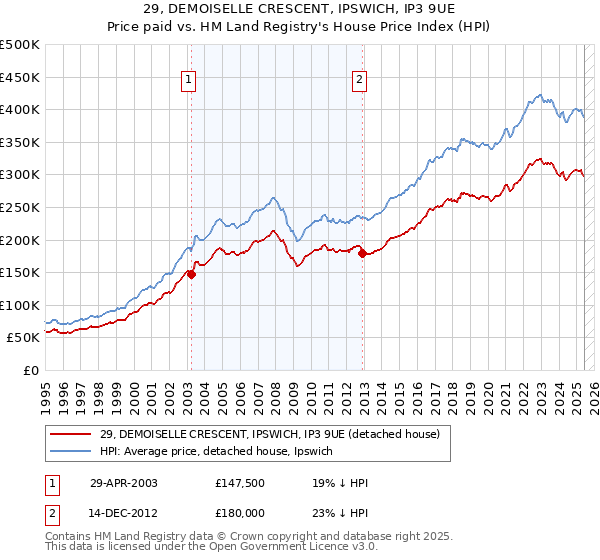 29, DEMOISELLE CRESCENT, IPSWICH, IP3 9UE: Price paid vs HM Land Registry's House Price Index