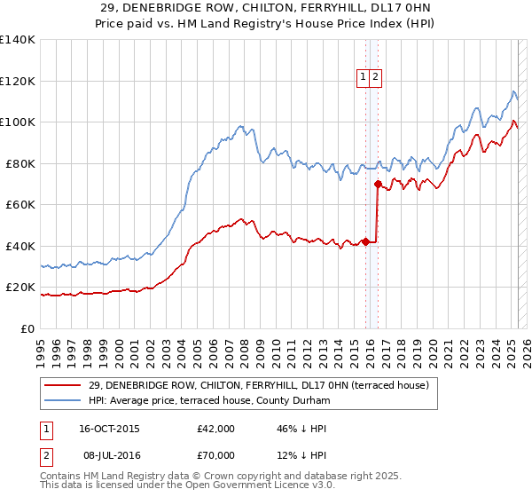 29, DENEBRIDGE ROW, CHILTON, FERRYHILL, DL17 0HN: Price paid vs HM Land Registry's House Price Index