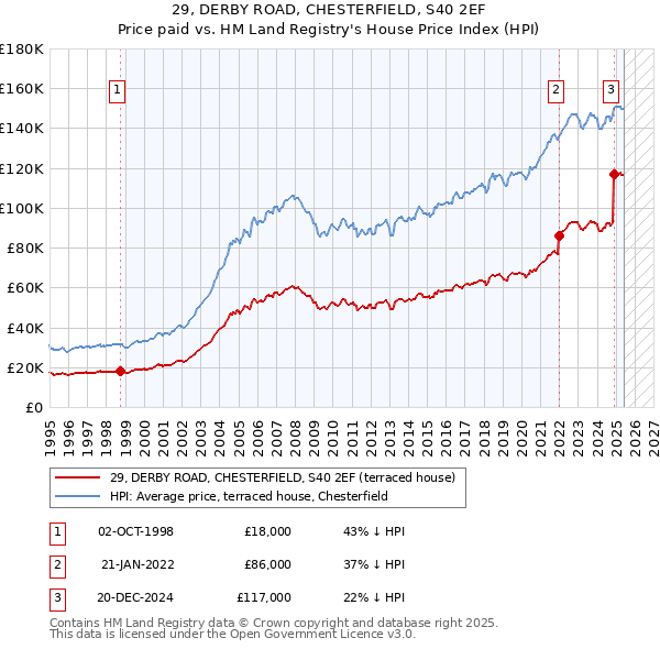 29, DERBY ROAD, CHESTERFIELD, S40 2EF: Price paid vs HM Land Registry's House Price Index