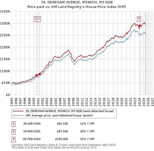 29, DEREHAM AVENUE, IPSWICH, IP3 0QB: Price paid vs HM Land Registry's House Price Index