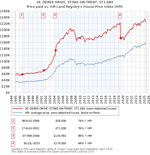 29, DEREK DRIVE, STOKE-ON-TRENT, ST1 6BX: Price paid vs HM Land Registry's House Price Index