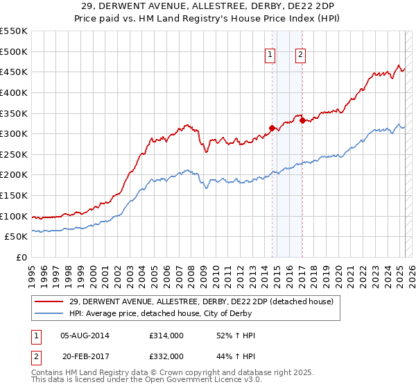 29, DERWENT AVENUE, ALLESTREE, DERBY, DE22 2DP: Price paid vs HM Land Registry's House Price Index