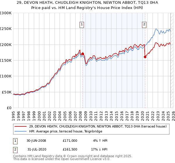 29, DEVON HEATH, CHUDLEIGH KNIGHTON, NEWTON ABBOT, TQ13 0HA: Price paid vs HM Land Registry's House Price Index