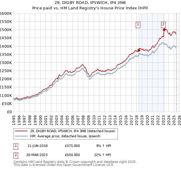 29, DIGBY ROAD, IPSWICH, IP4 3NB: Price paid vs HM Land Registry's House Price Index
