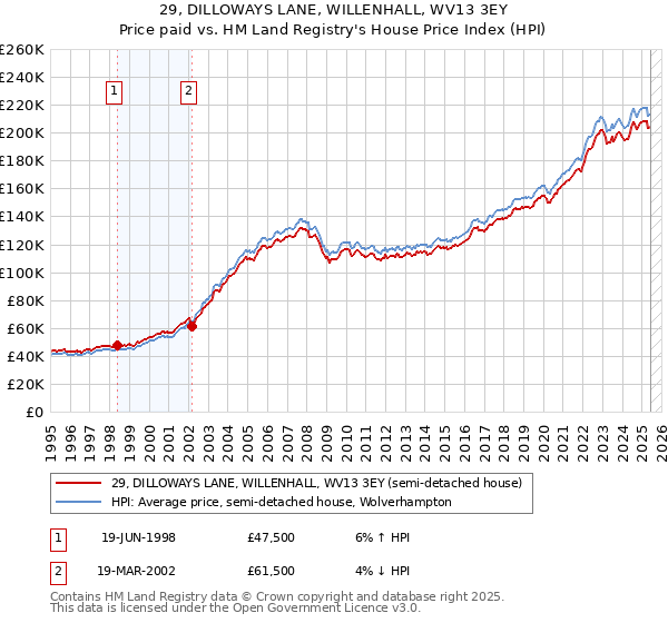 29, DILLOWAYS LANE, WILLENHALL, WV13 3EY: Price paid vs HM Land Registry's House Price Index