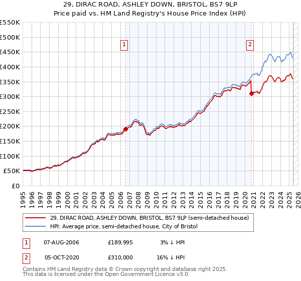 29, DIRAC ROAD, ASHLEY DOWN, BRISTOL, BS7 9LP: Price paid vs HM Land Registry's House Price Index
